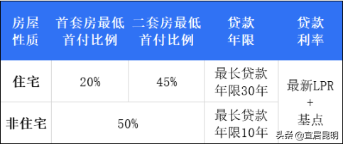 潍坊市属住房个人商业贷款政策，最新信息整理